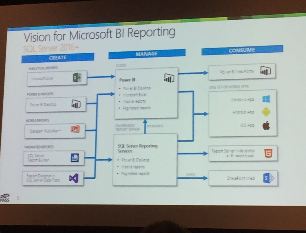 Microsoft BI Vision